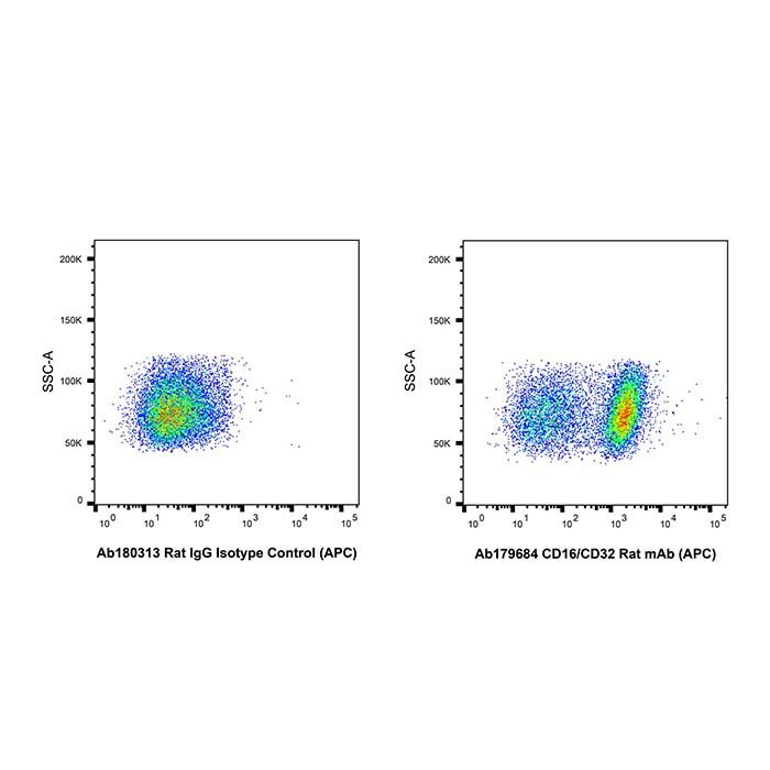 CD16/CD32 Rat mAb (APC)