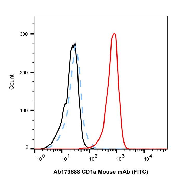 CD1a Mouse mAb (FITC)