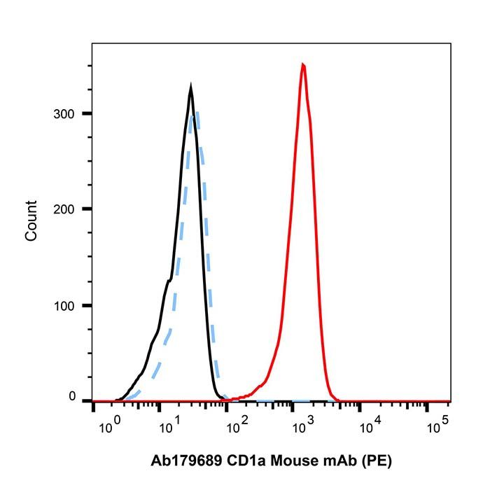 CD1a Mouse mAb (PE)