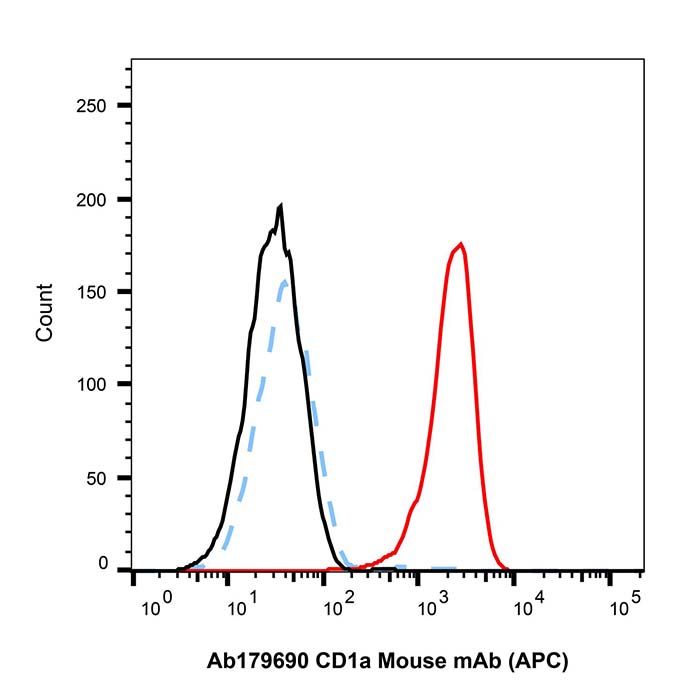 CD1a Mouse mAb (APC)