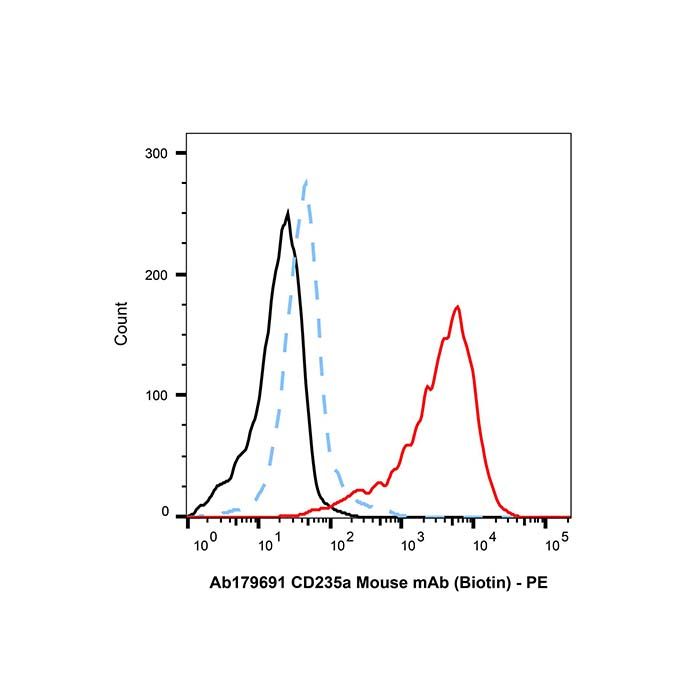 CD235a Mouse mAb (Biotin)