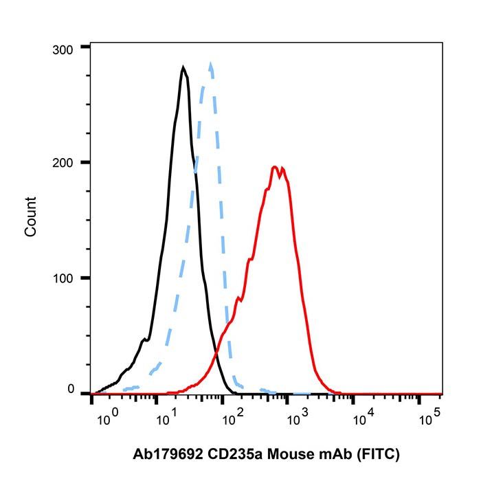CD235a Mouse mAb (FITC)