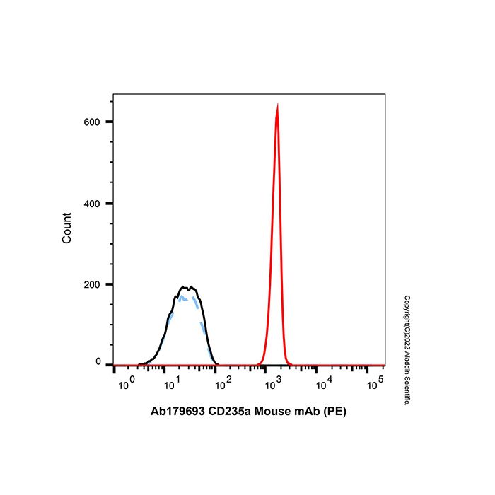CD235a Mouse mAb (PE)