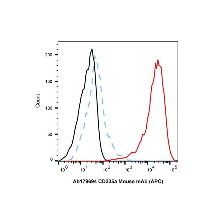 CD235a Mouse mAb (APC)