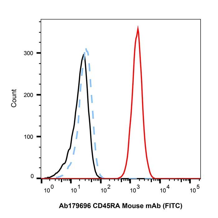 CD45RA Mouse mAb (FITC)