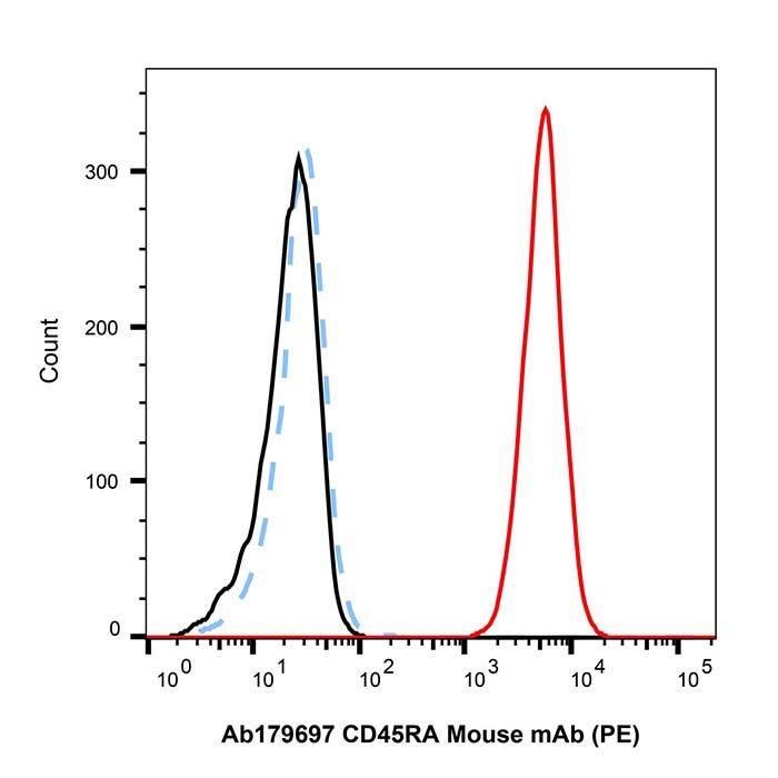 CD45RA Mouse mAb (PE)