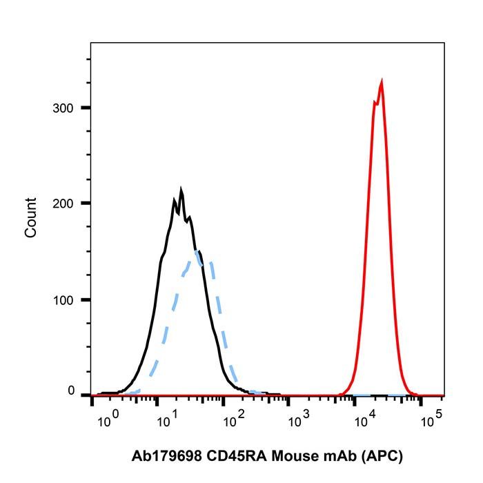 CD45RA Mouse mAb (APC)