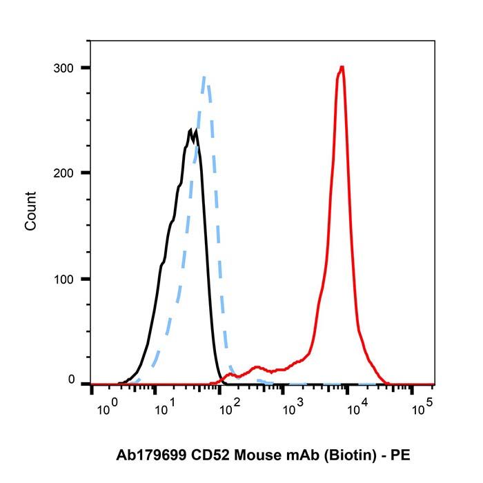 CD52 Mouse mAb (Biotin)