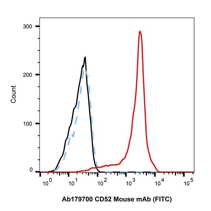 CD52 Mouse mAb (FITC)