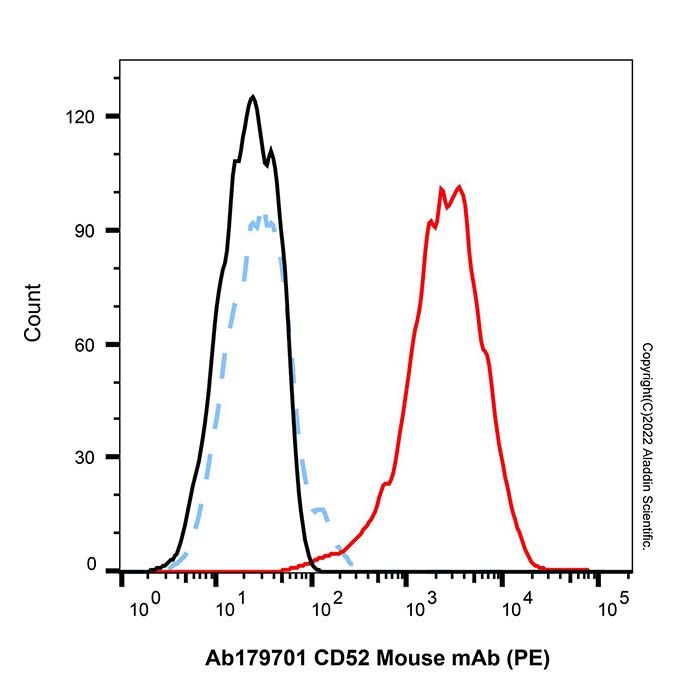 CD52 Mouse mAb (PE)
