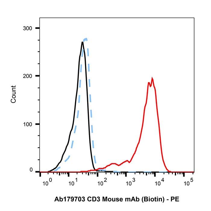 CD3 Mouse mAb (Biotin)