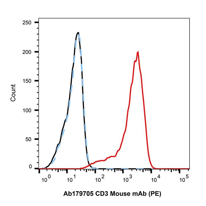 CD3 Mouse mAb (PE)