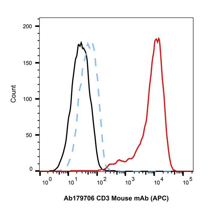 CD3 Mouse mAb (APC)
