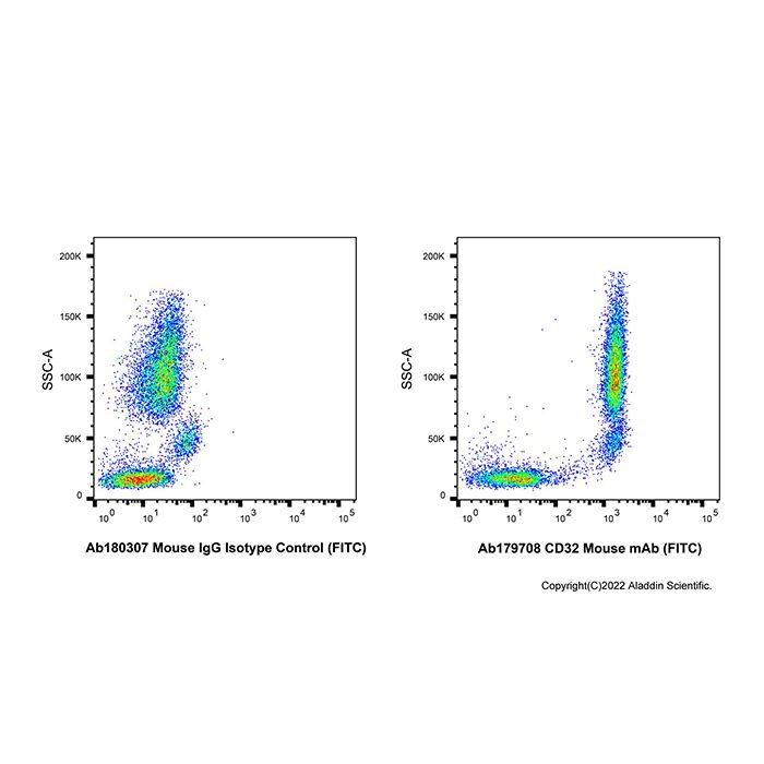 CD32 Mouse mAb (FITC)
