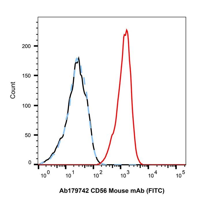 CD56 Mouse mAb (FITC)