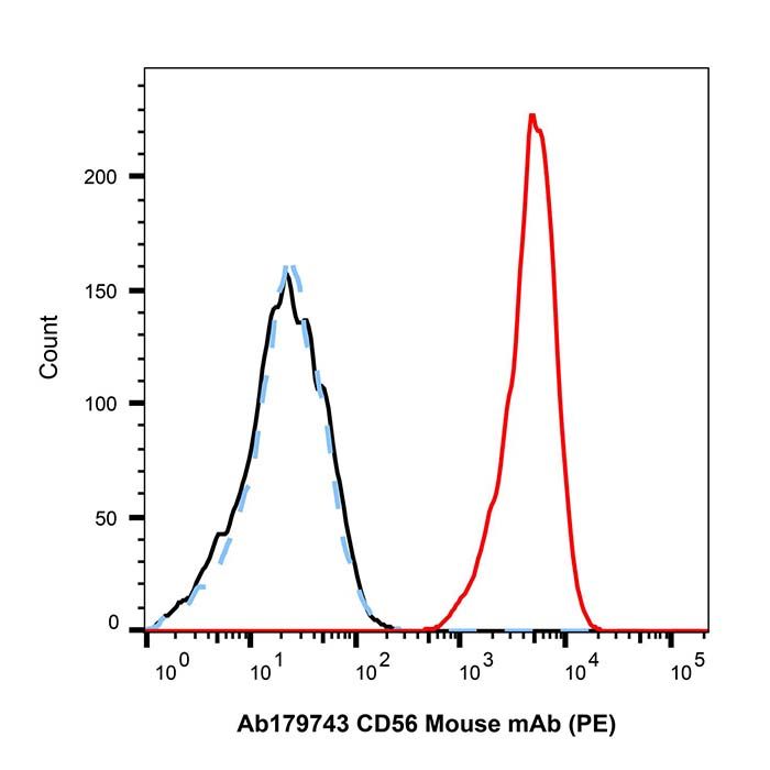 CD56 Mouse mAb (PE)
