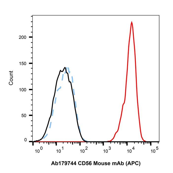 CD56 Mouse mAb (APC)