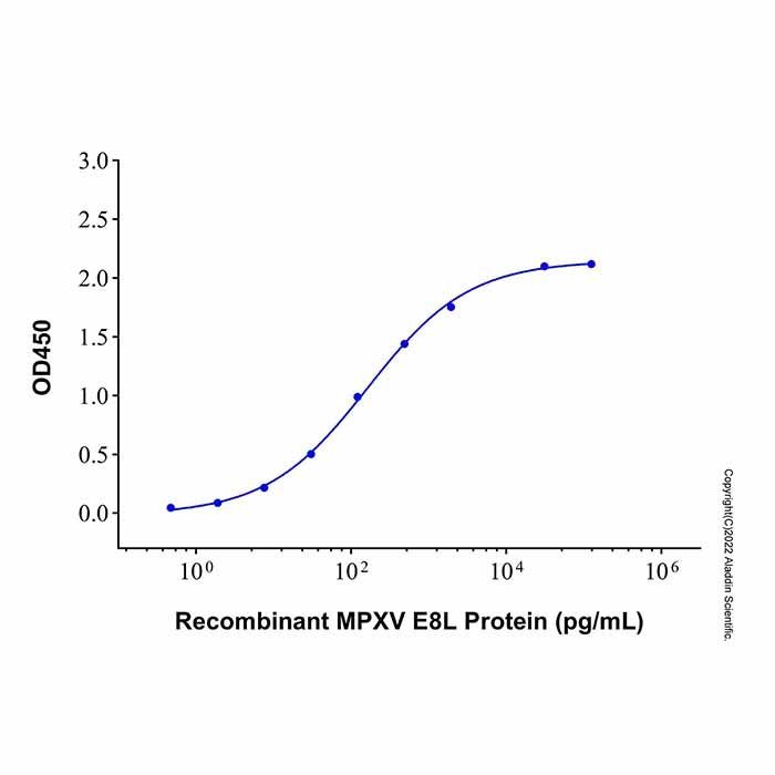 E8L Mouse mAb