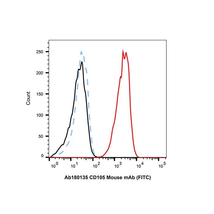 CD105 Mouse mAb (FITC)