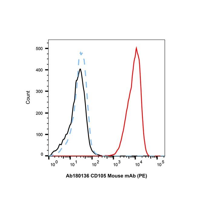 CD105 Mouse mAb (PE)