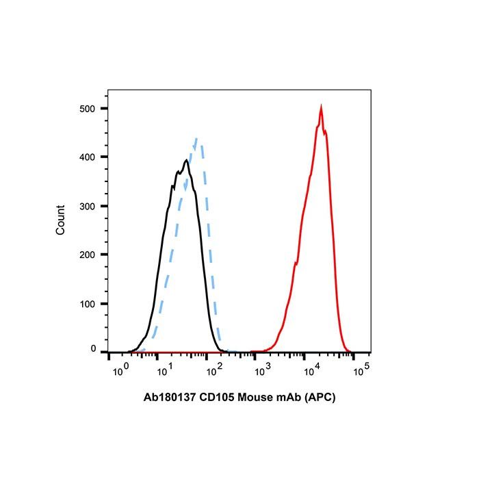 CD105 Mouse mAb (APC)