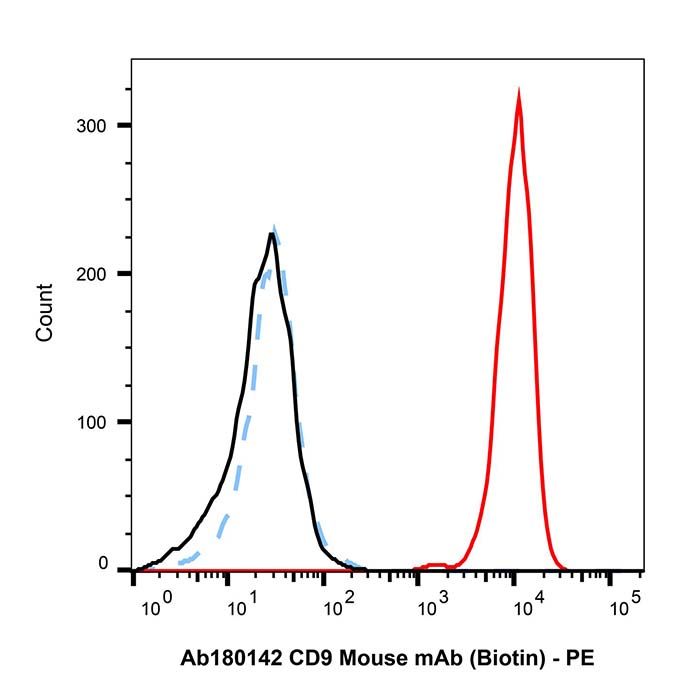CD9 Mouse mAb (Biotin)
