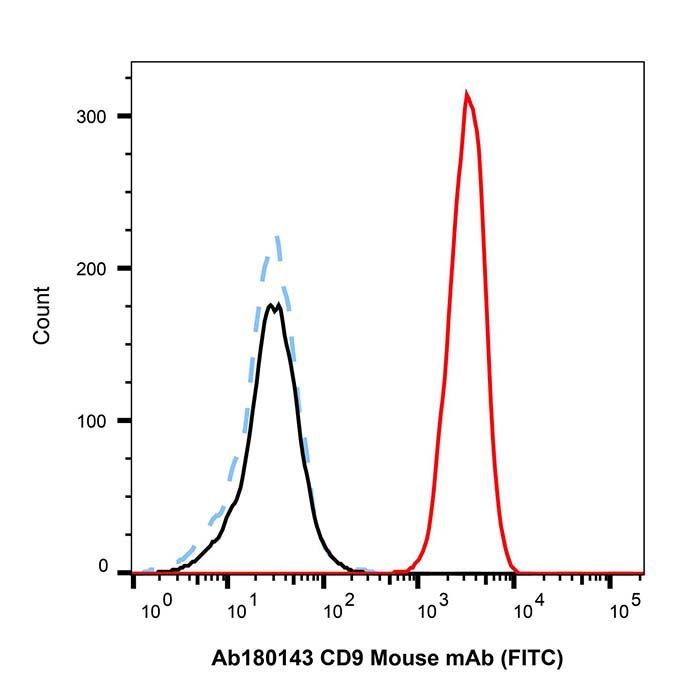 CD9 Mouse mAb (FITC)
