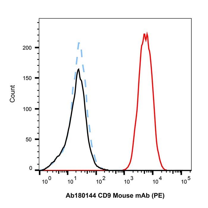 CD9 Mouse mAb (PE)