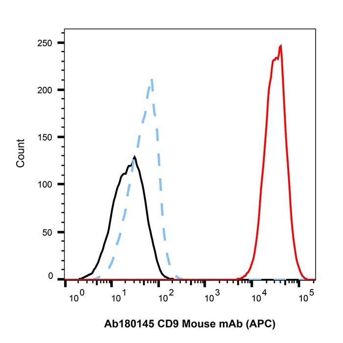 CD9 Mouse mAb (APC)