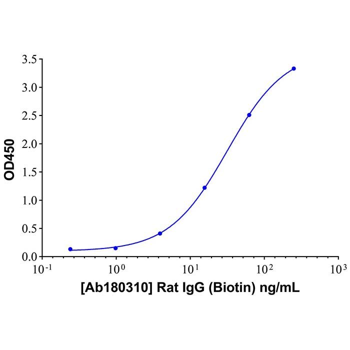 Rat IgG (Biotin)
