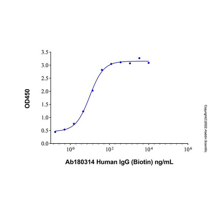 Human IgG (Biotin)