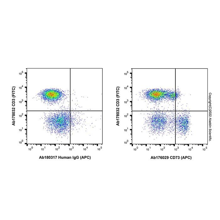 Human IgG (APC)