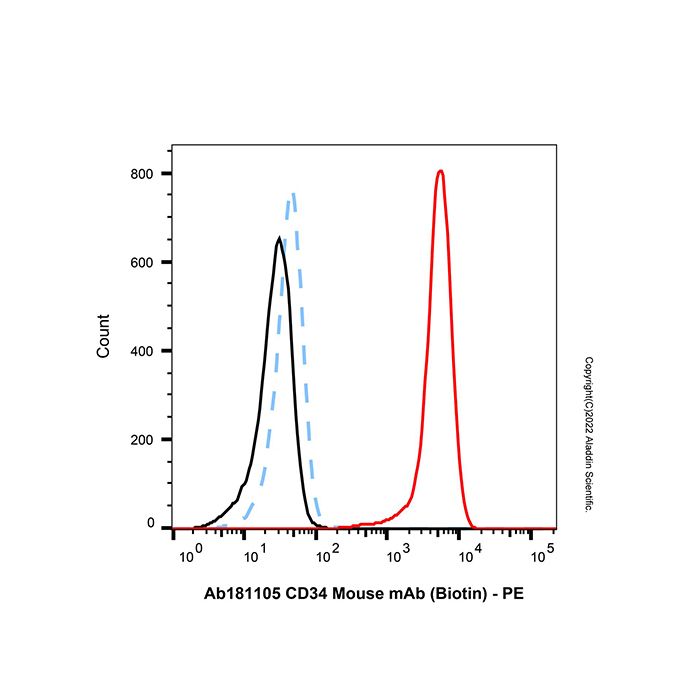 CD34 Mouse mAb (Biotin)