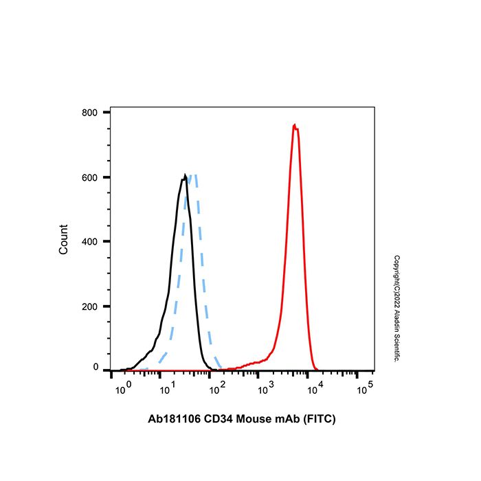 CD34 Mouse mAb (FITC)