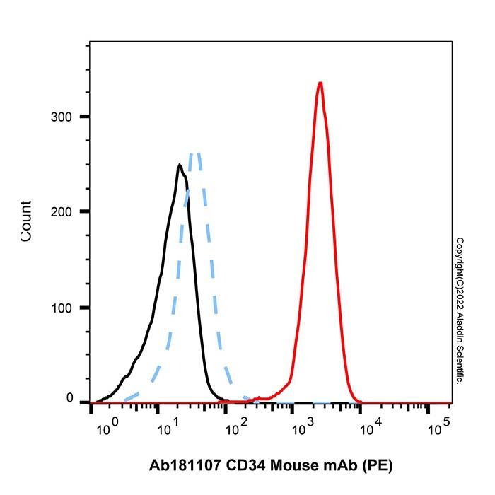 CD34 Mouse mAb (PE)