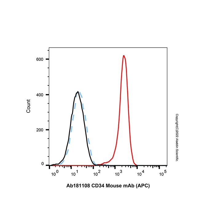 CD34 Mouse mAb (APC)