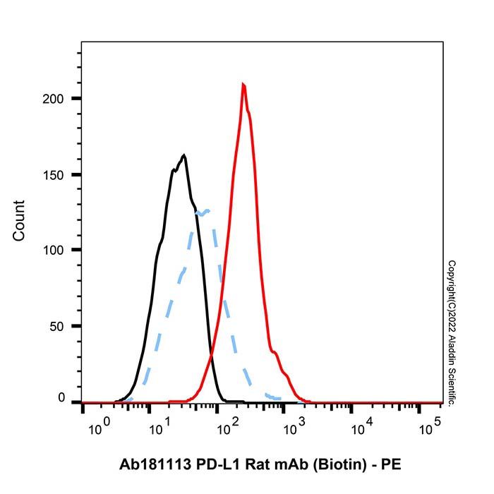 PD-L1 Rat mAb (Biotin)