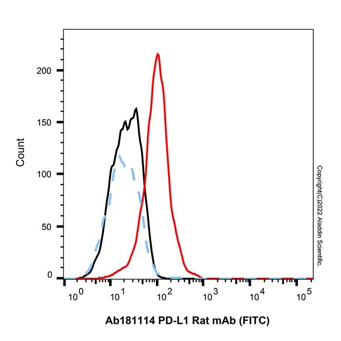 PD-L1 Rat mAb (FITC)