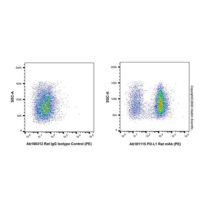 PD-L1 Rat mAb (PE)