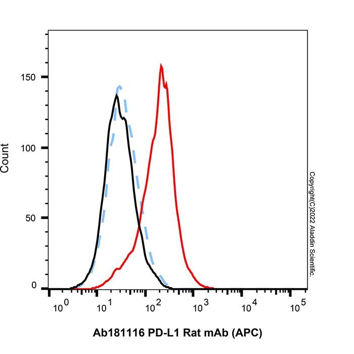 PD-L1 Rat mAb (APC)
