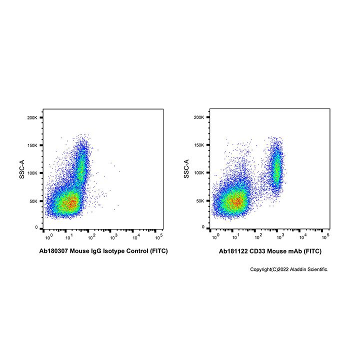 CD33 Mouse mAb (FITC)