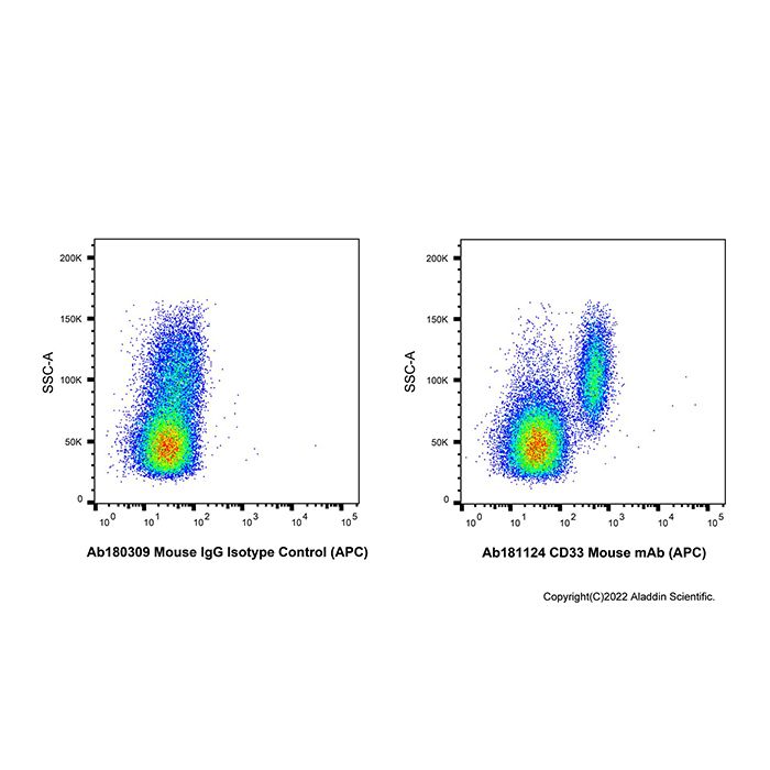 CD33 Mouse mAb (APC)