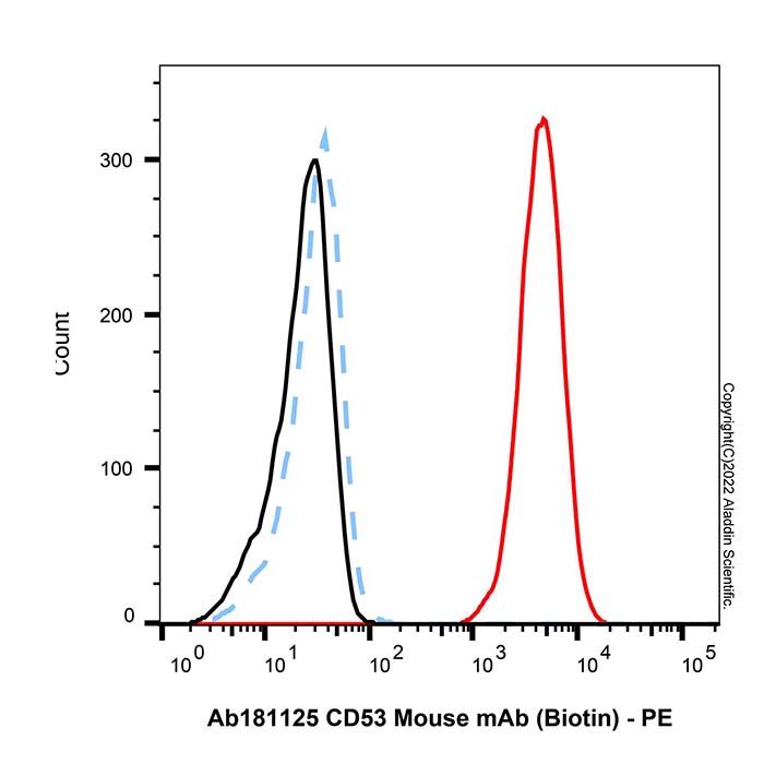 CD53 Mouse mAb (Biotin)