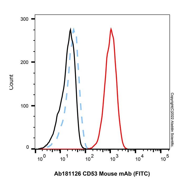 CD53 Mouse mAb (FITC)