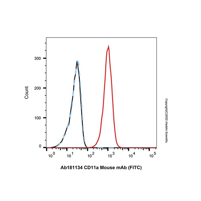 CD11a Mouse mAb (FITC)