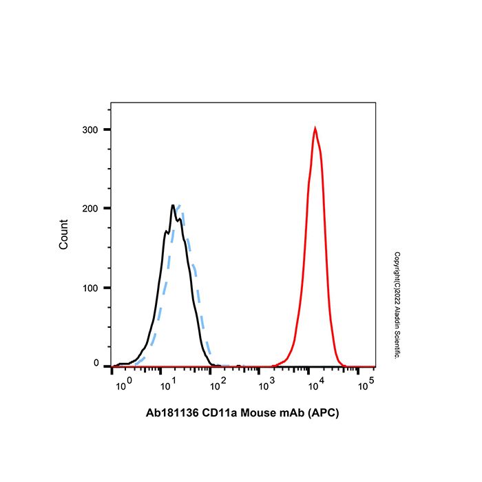 CD11a Mouse mAb (APC)