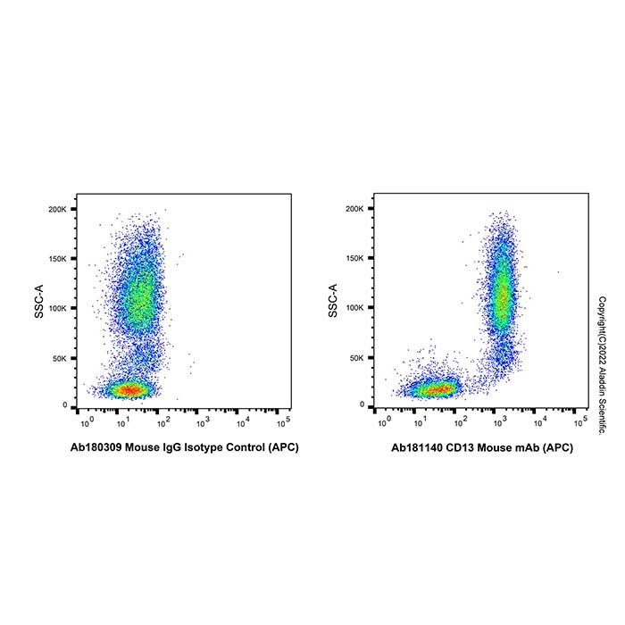 CD13 Mouse mAb (APC)
