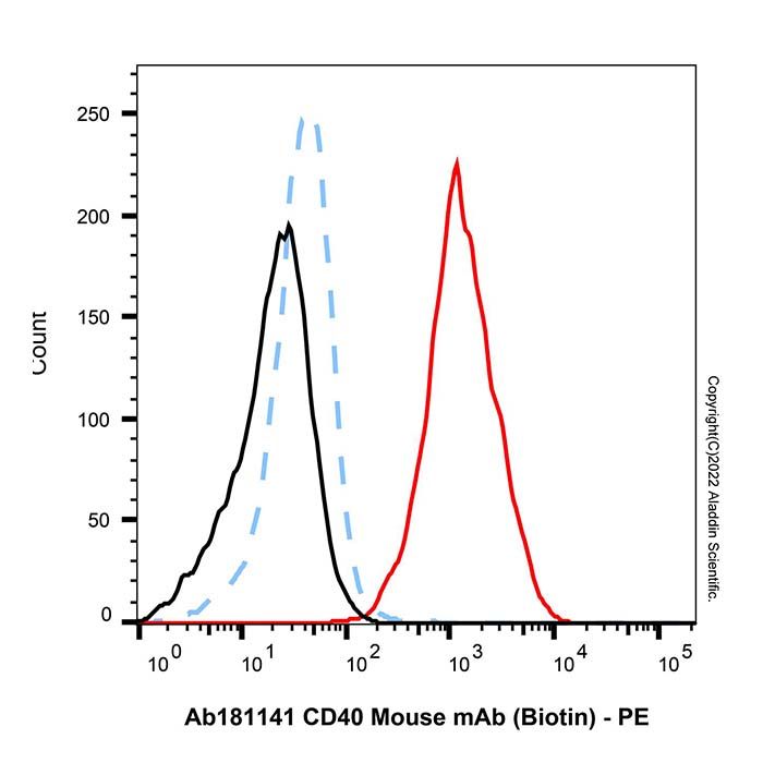 CD40 Mouse mAb (Biotin)