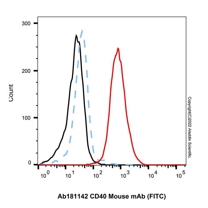 CD40 Mouse mAb (FITC)