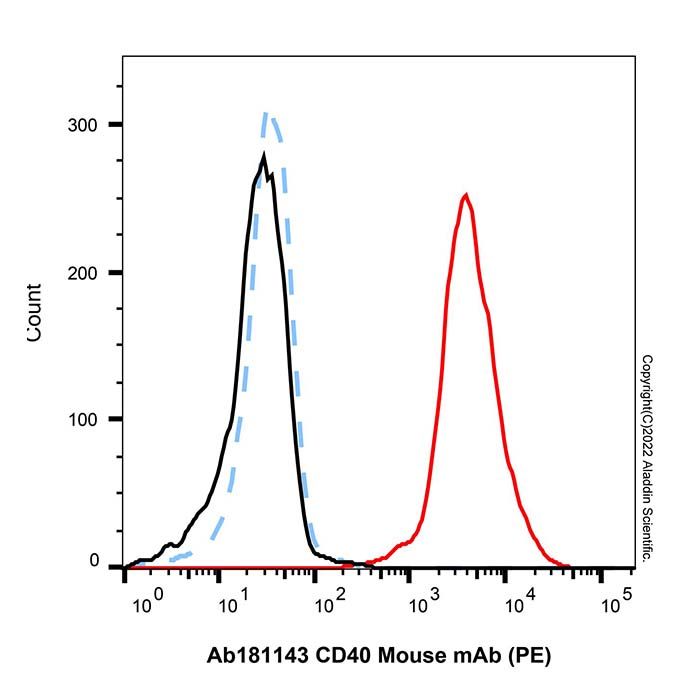 CD40 Mouse mAb (PE)